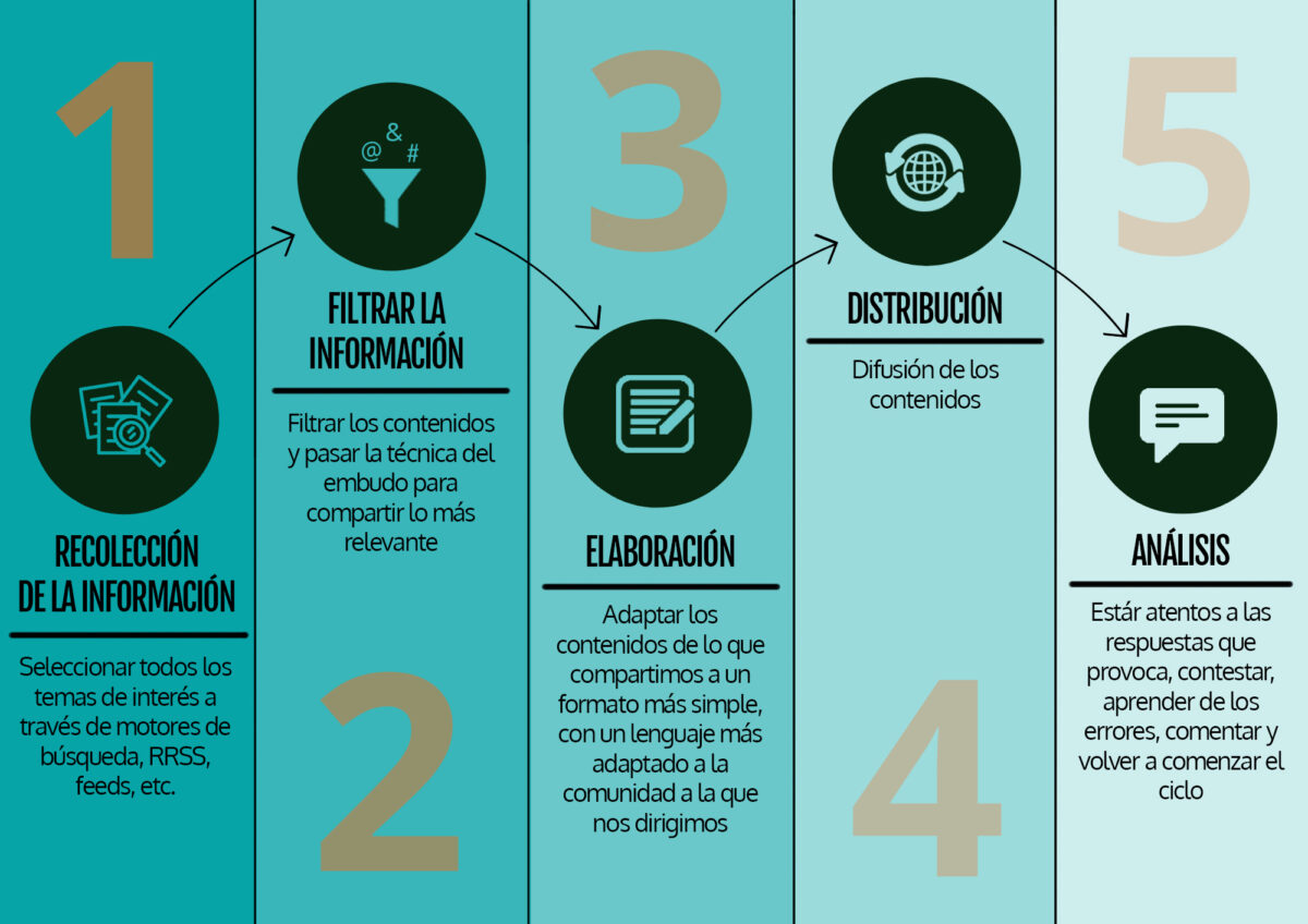 Proceso de curación de contenido o del health content curator