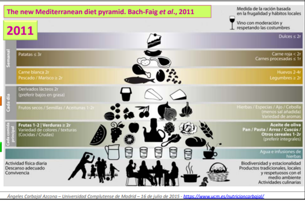 Pirámide nutricional de la dieta mediterránea