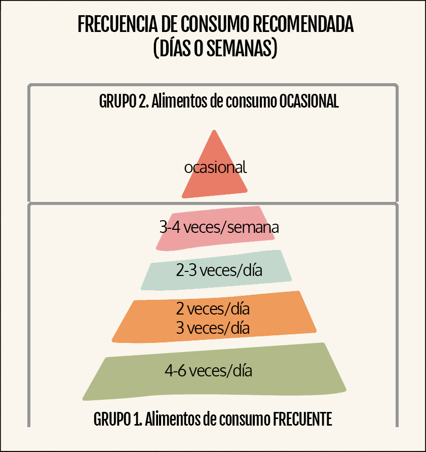 Frecuencia de consumo recomendada de cada grupo de alimentos