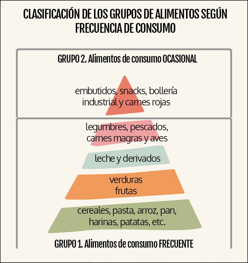 Clasificación de los grupos de alimentos según su consumo
